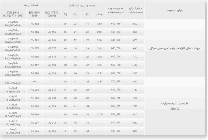 انواع فرآیندهای لحیم کاری سخت در پزشکی